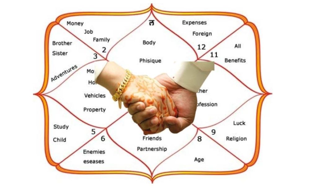 Astrology - Kundli banner